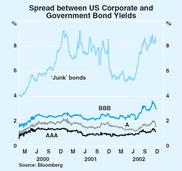 Graph 12: Spread between US Corporate and Government	Bond Yields