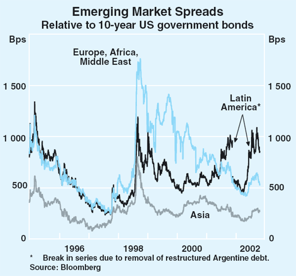 Graph 13: Emerging Market Spreads