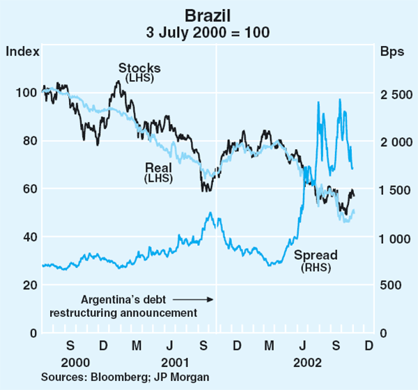 Graph 14: Brazil