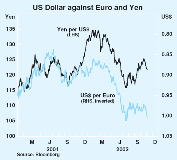Graph 16: US Dollar against Euro and Yen