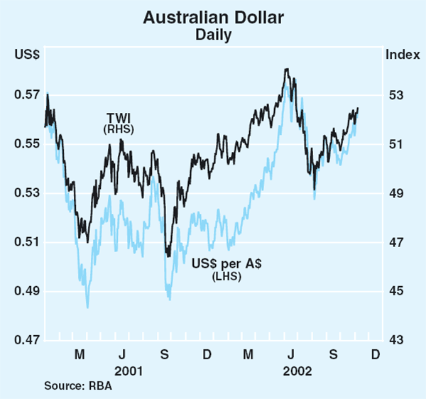 Graph 17: Australian Dollar