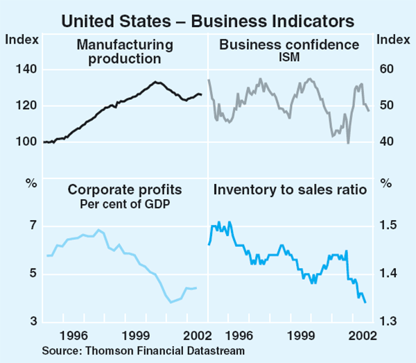 Graph 18: United States – Business Indicators
