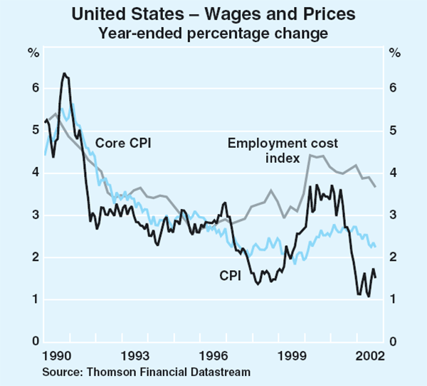 Graph 19: United States – Wages and Prices