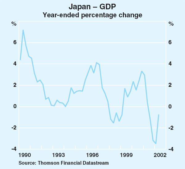 Graph 20: Japan – GDP