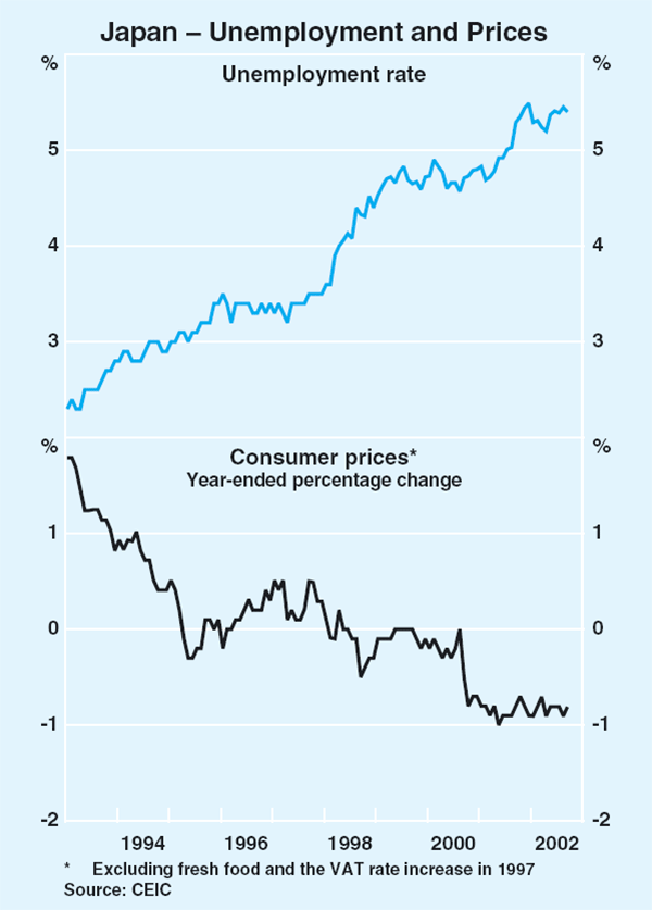 Graph 21: Japan – Unemployment and Prices