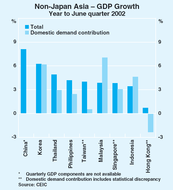 Graph 22: Non-Japan Asia – GDP Growth