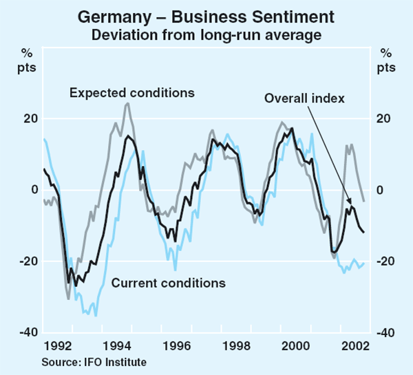 Graph 24: Germany – Business Sentiment