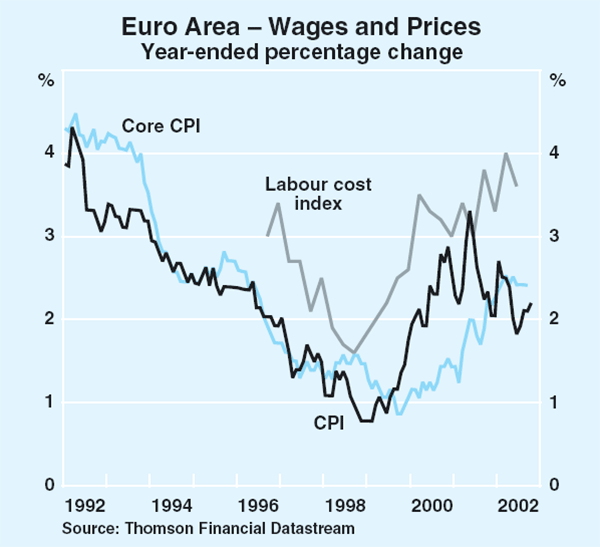 Graph 25: Euro Area – Wages and Prices