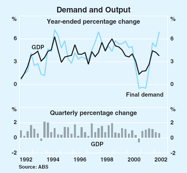 Graph 26: Demand and Output