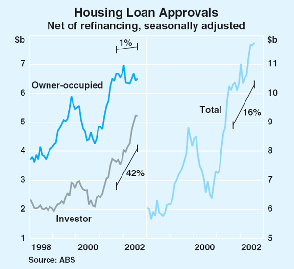 Graph 30: Housing Loan Approvals