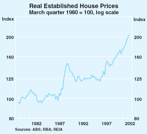 Graph 31: Real Established House Prices