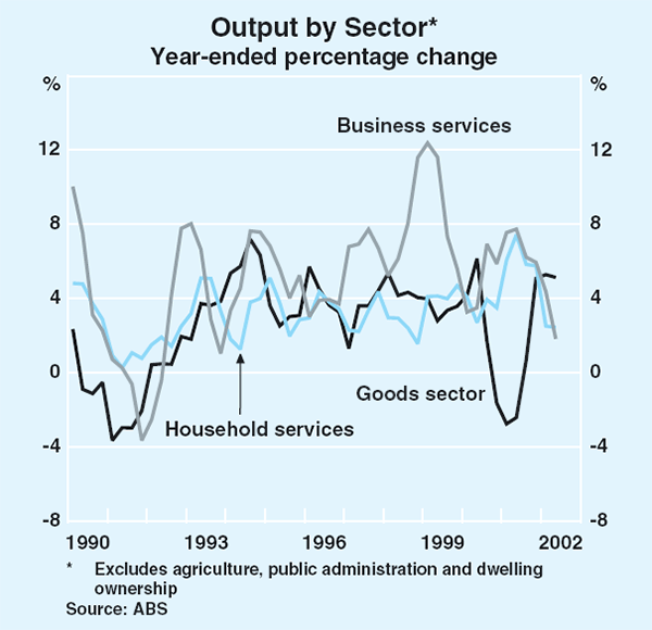 Graph 32: Output by Sector