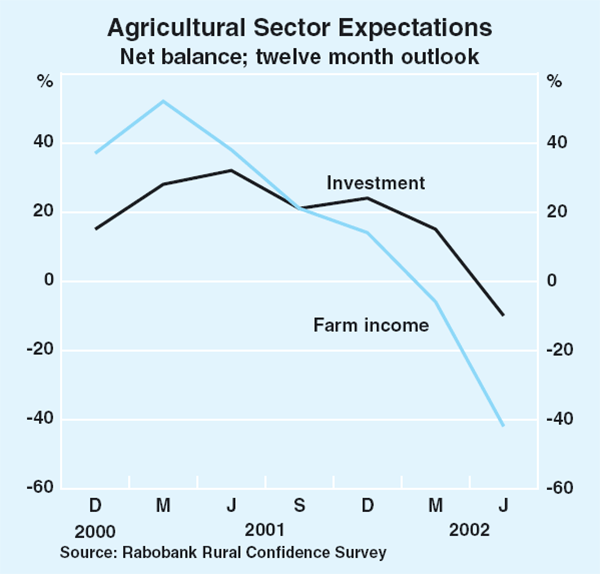 Graph 34: Agricultural Sector Expectations