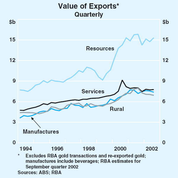 Graph 39: Value of Exports