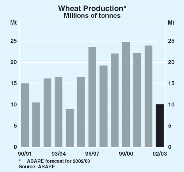 Graph 40: Wheat Production