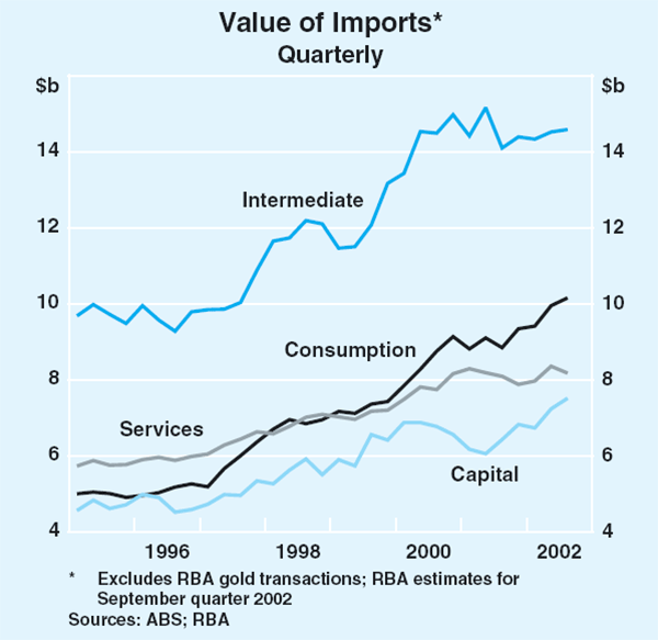 Graph 41: Value of Imports