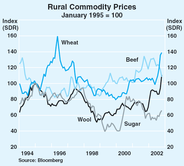 Graph 44: Rural Commodity Prices