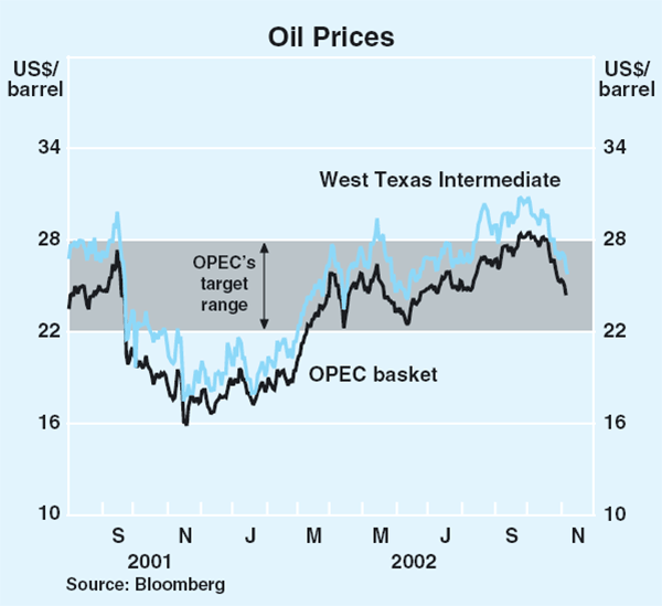 Graph 45: Oil Prices
