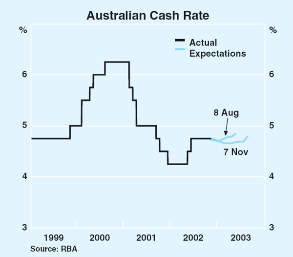 Graph 46: Australian Cash Rate