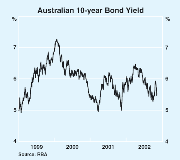 Graph 47: Australian 10-year Bond Yield
