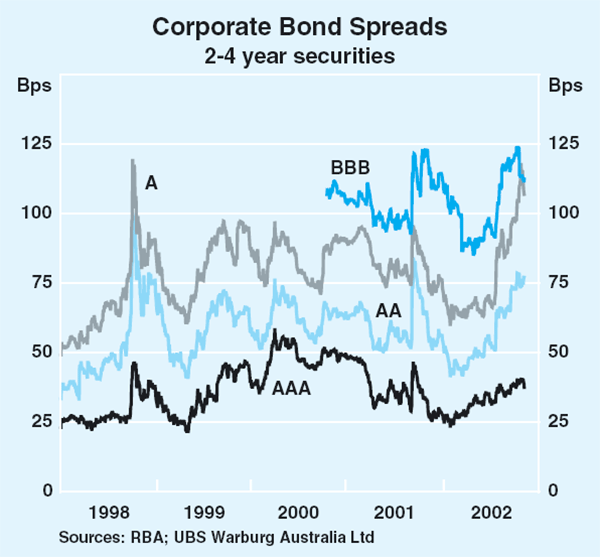Graph 48: Corporate Bond Spreads