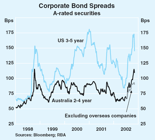 Graph 49: Corporate Bond Spreads