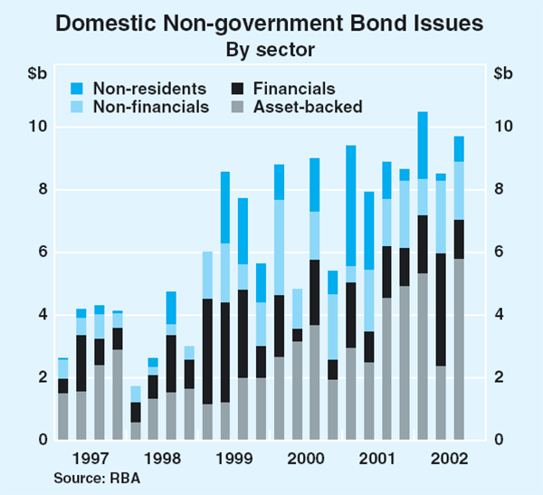 Graph 50: Domestic Non-government Bond Issues