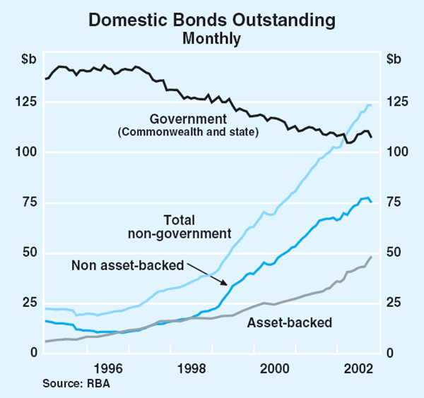 Graph 51: Domestic Bonds Outstanding