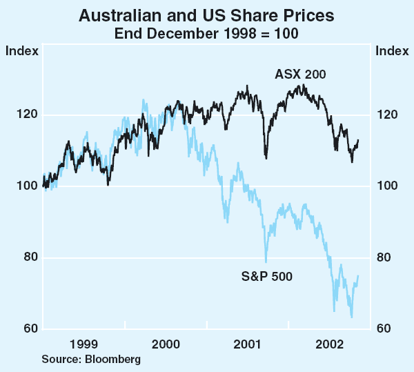 Graph 53: Australian and US Share Prices