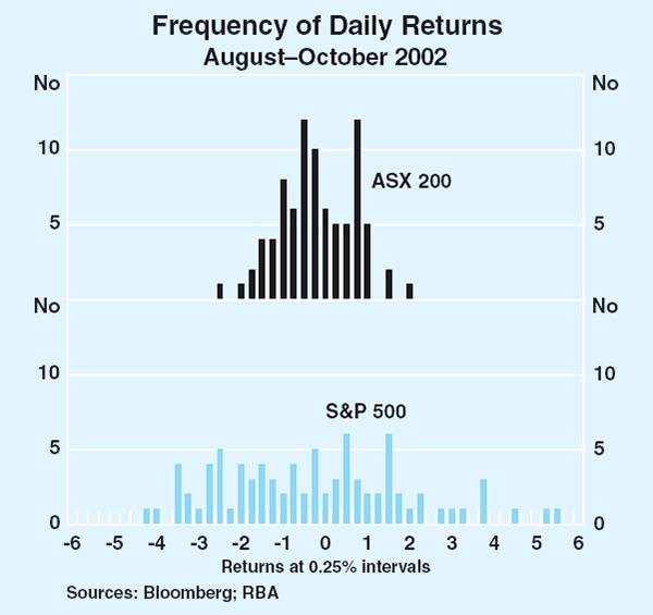 Graph 54: Frequency of Daily Returns