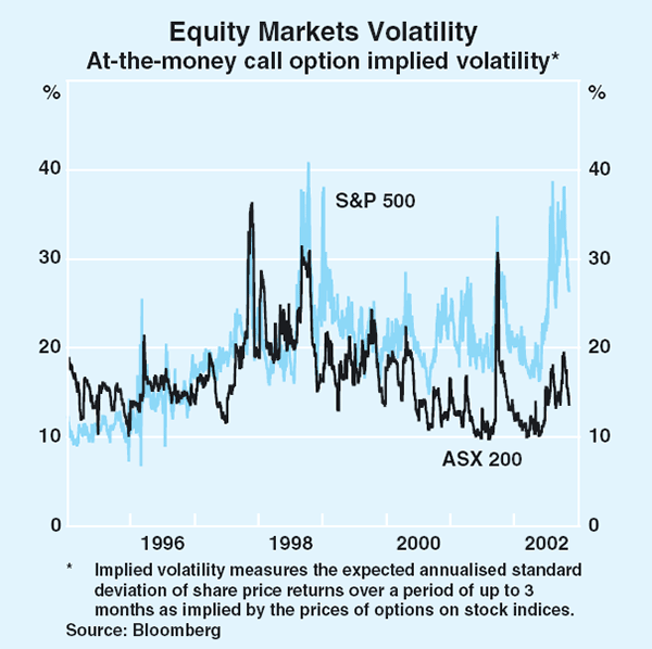 Graph 55: Equity Markets Volatility