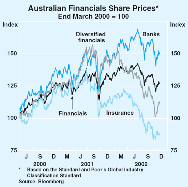 Graph 56: Australian Financials Share Prices
