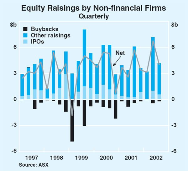 Graph 58: Equity Raisings by Non-financial Firms