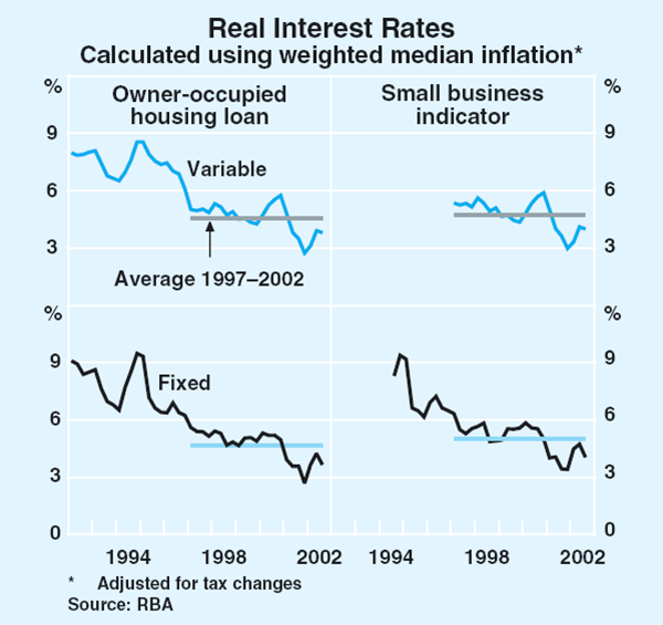 Graph 59: Real Interest Rates