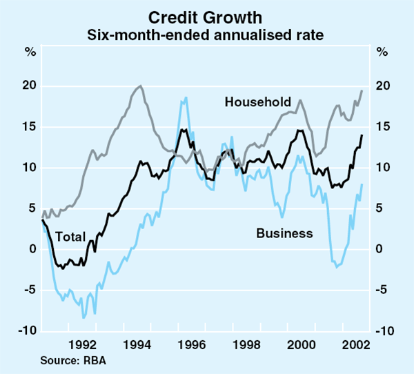 Graph 61: Credit Growth