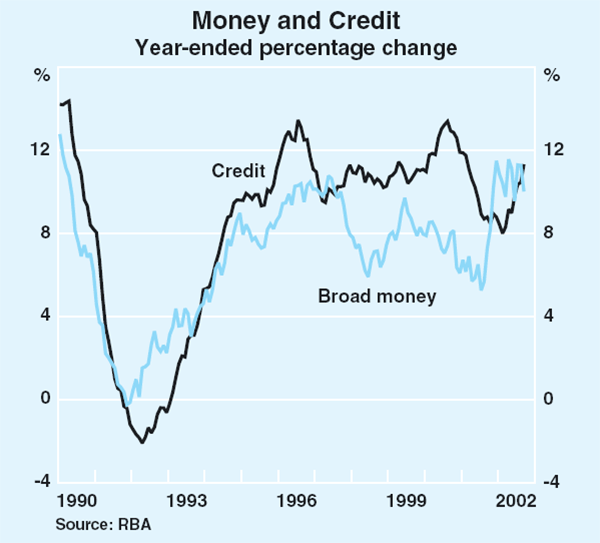 Graph 62: Money and Credit