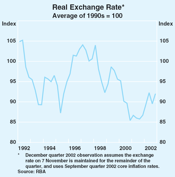 Graph 63: Real Exchange Rate