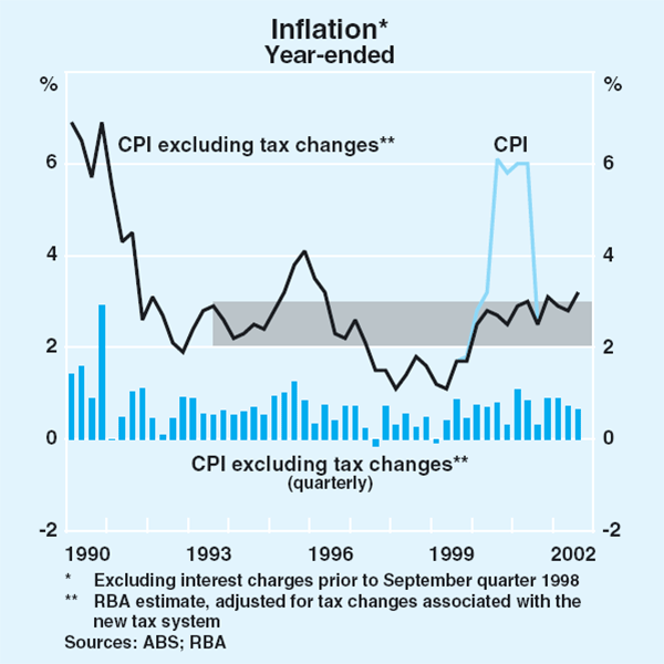 Graph 64: Inflation