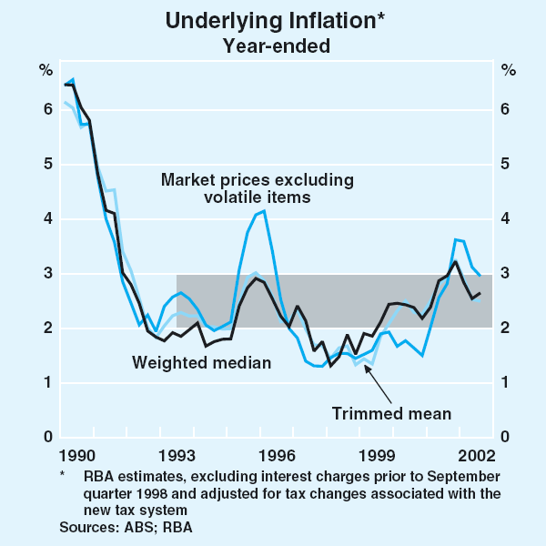Graph 65: Underlying Inflation