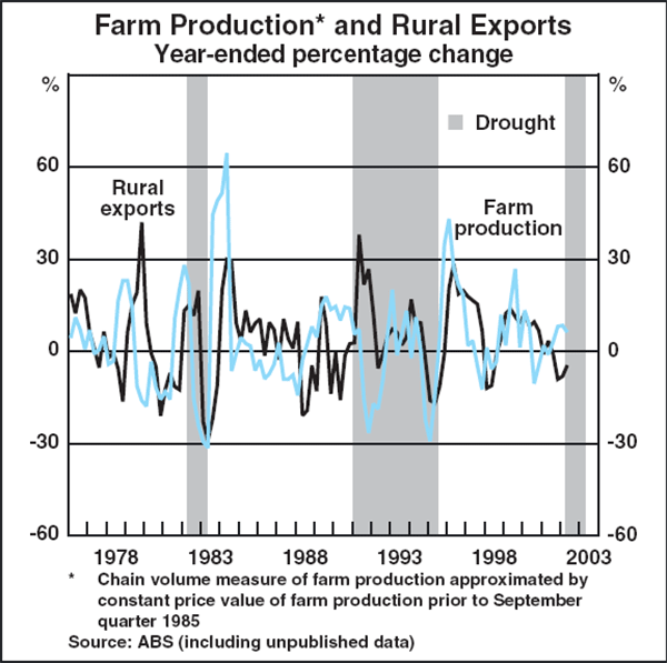 Graph A1: Farm Production and Rural Exports