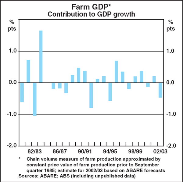 Graph A2: Farm GDP