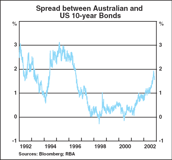 Graph B2: Spread between Australian and US 10-year Bonds