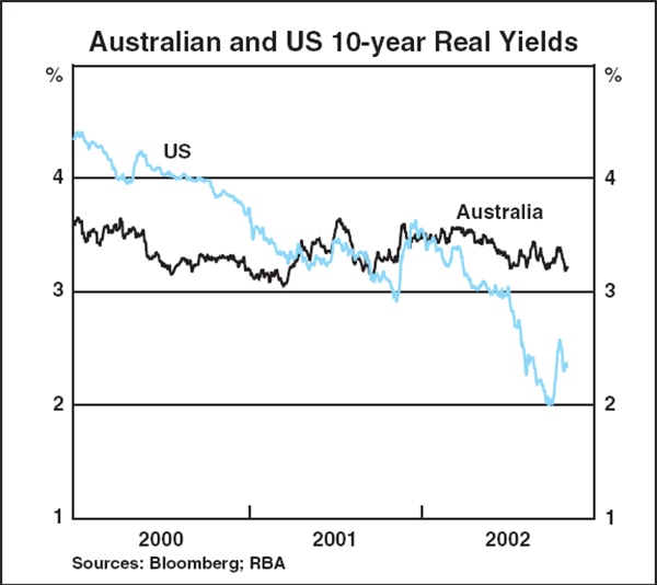 Graph B3: Australian and US 10-year Real Yields