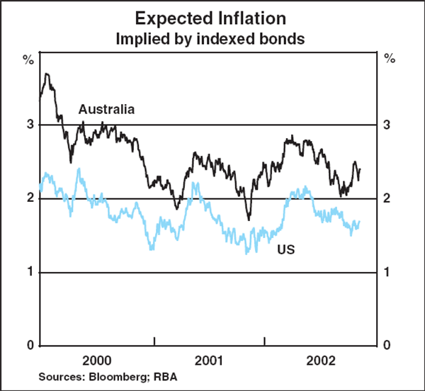 Graph B4: Expected Inflation