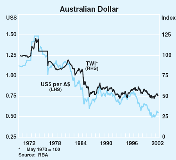 Graph 1: Australian Dollar