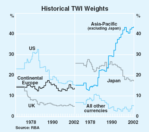 Graph 2: Historical TWI Weights