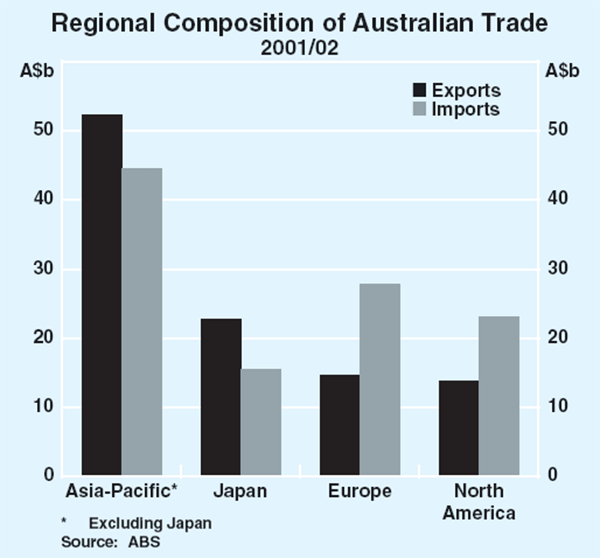Graph 3: Regional Composition of Australian Trade