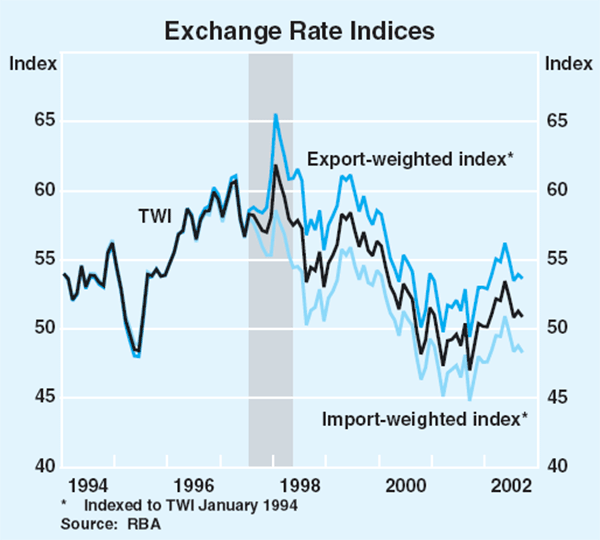 Graph 4: Exchange Rate Indices