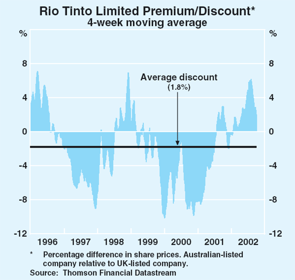 Graph 1: Rio Tinto Limited Premium/Discount