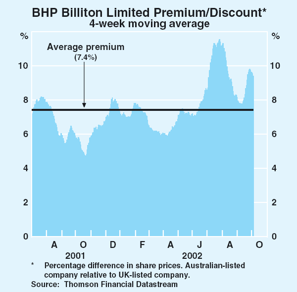 Graph 2: BHP Billiton Limited Premium/Discount